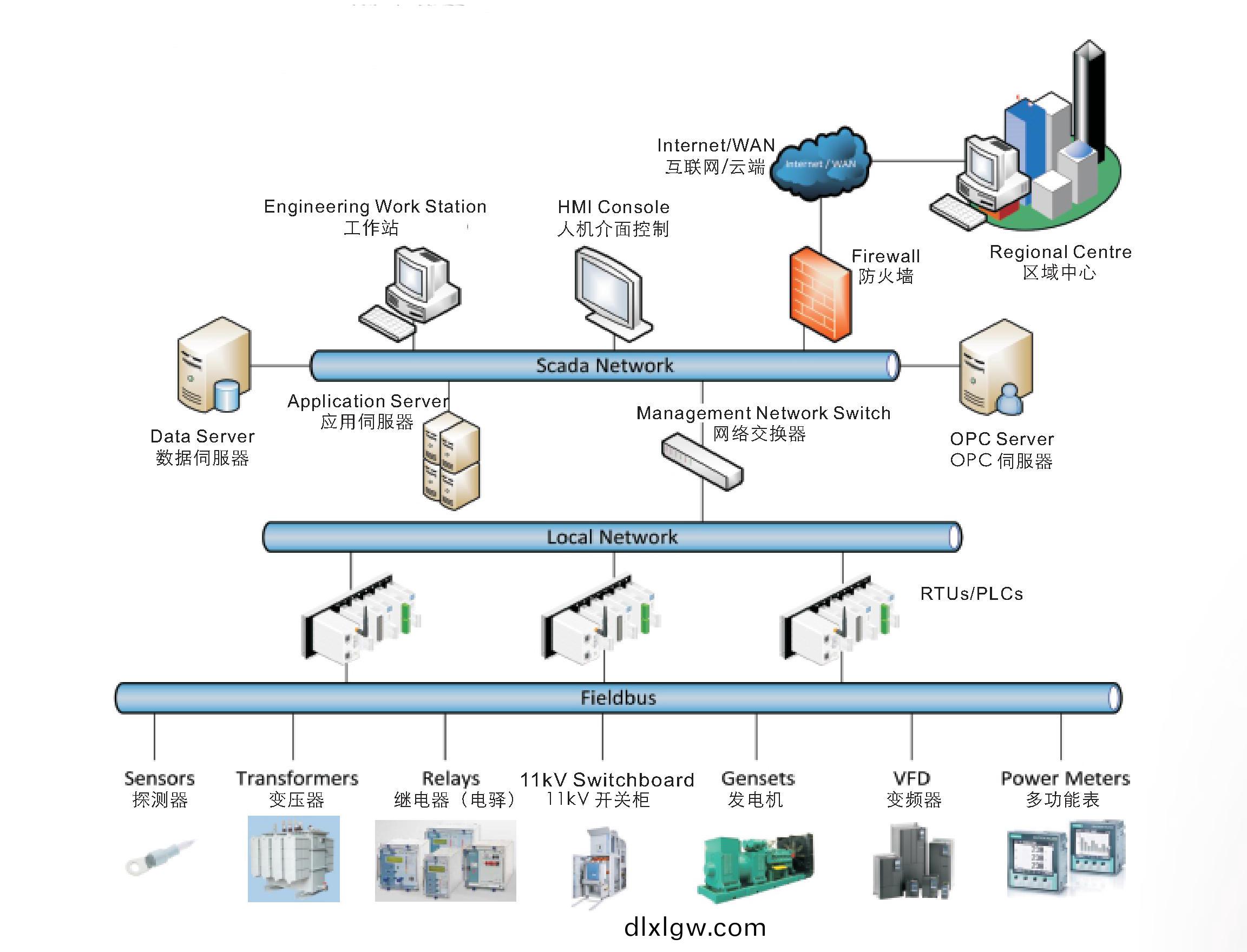 智(zhi)能(neng)配電(dian)櫃(gui)係(xi)統(tong)架構
